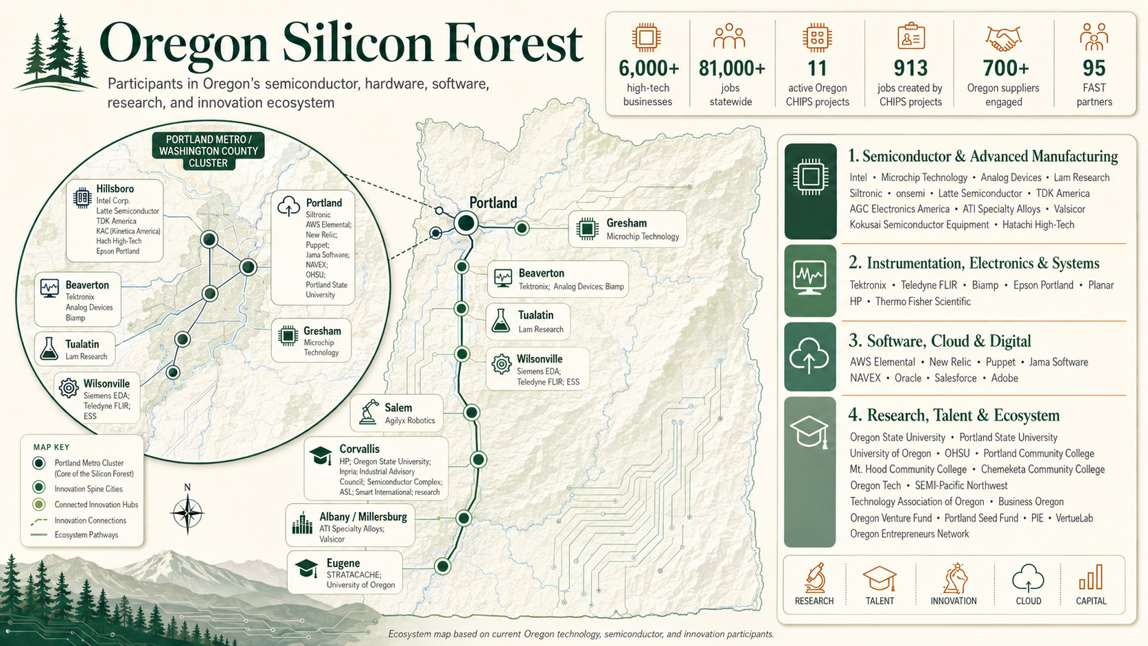 Map of Oregon's Silicon Forest technology ecosystem, from Portland through Salem to Eugene, with named companies and headline statistics