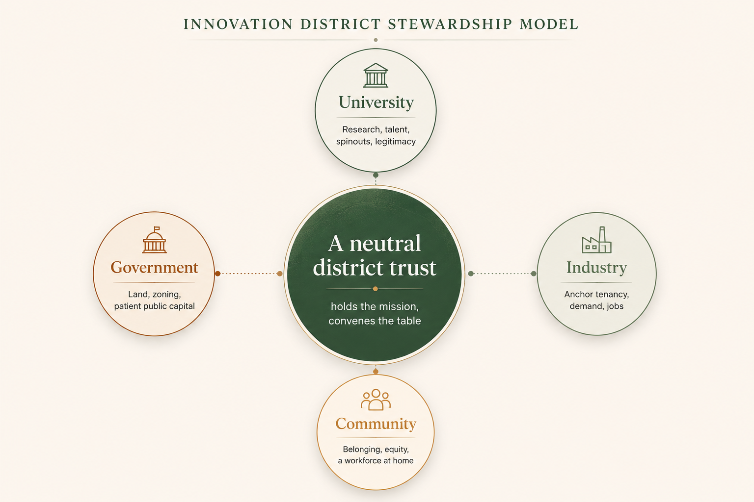 Innovation district stewardship model: a neutral district trust at the center holds the mission and convenes university, government, industry, and community