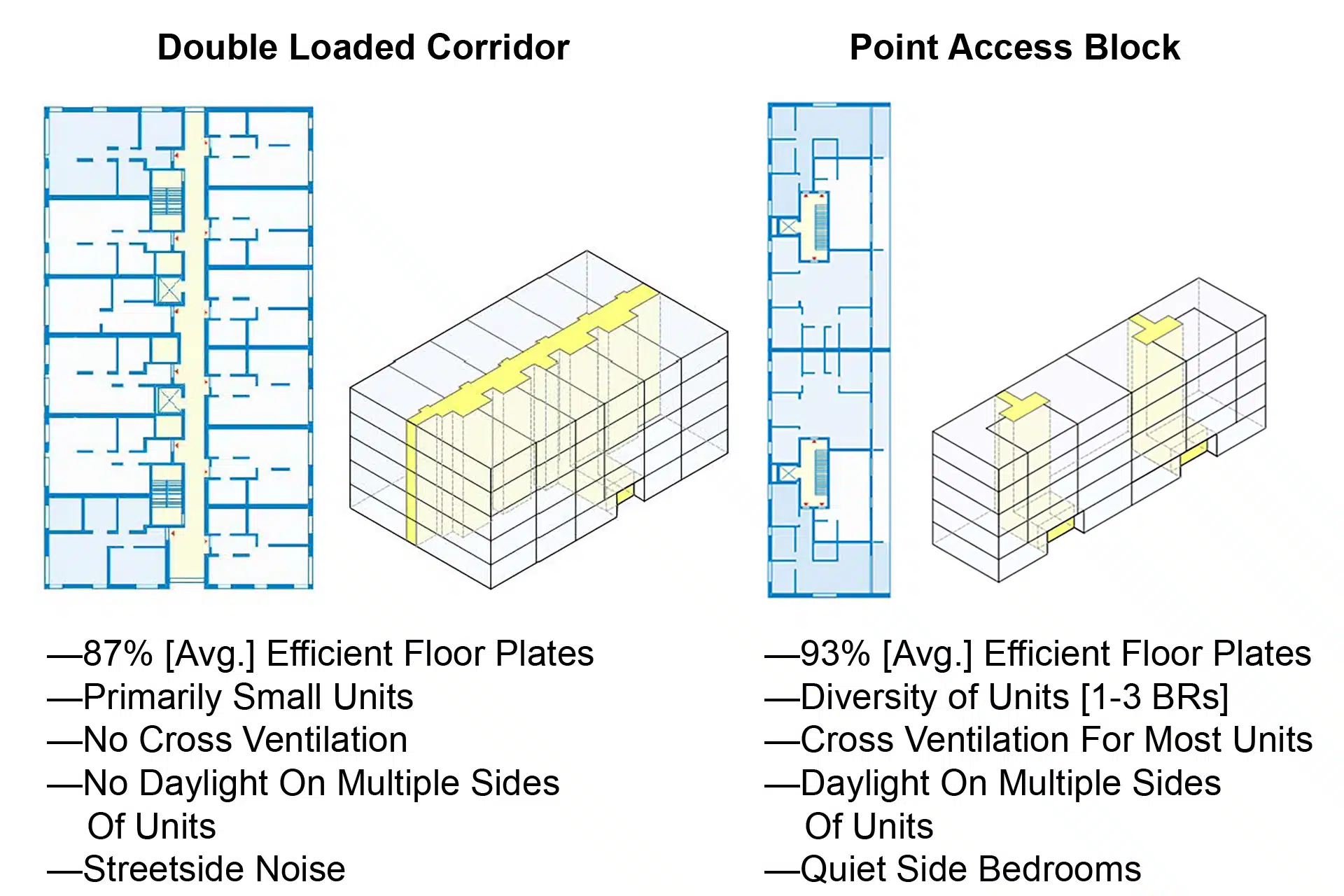 Comparison of a double-loaded corridor floor plate at 87% efficiency versus a Point Access Block at 93% efficiency, with massing diagrams showing dual-aspect units