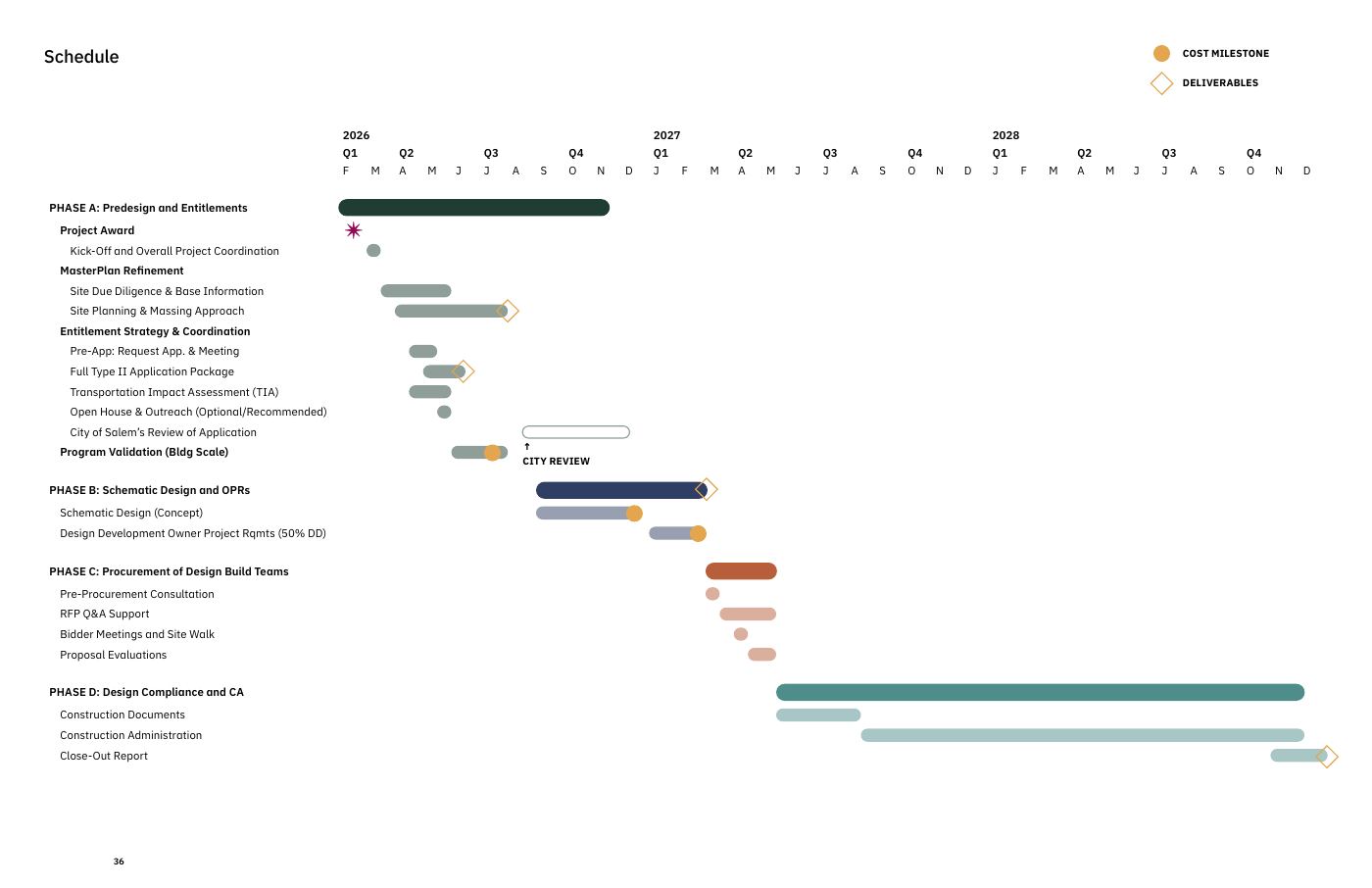 Project schedule: visioning through design-build handoff.