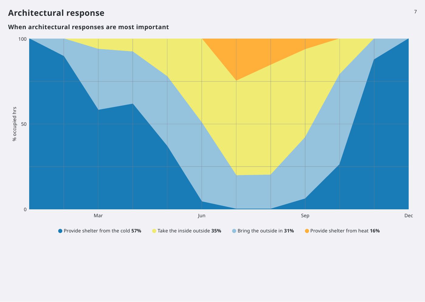 Architectural response: block scale.